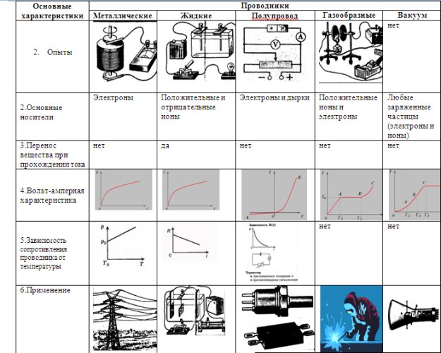 Электрический ток в различных средах физика. Эл ток в различных средах таблица. Электрический ток в различных средах таблица. Ток в различных средах таблица.